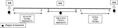 Associations Between Variations in Accumulated Workload and Physiological Variables in Young Male Soccer Players Over the Course of a Season